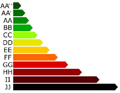 Energiaosztályok